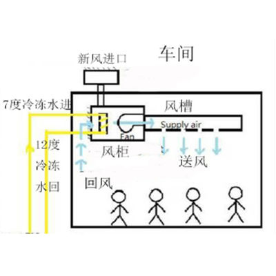 Water Cooled Central Air Conditioning System