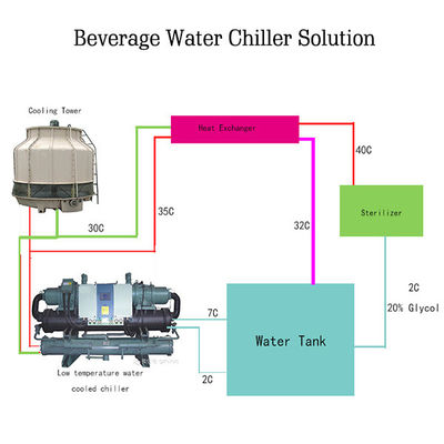 Beverage Factory Water Chiller Solutions